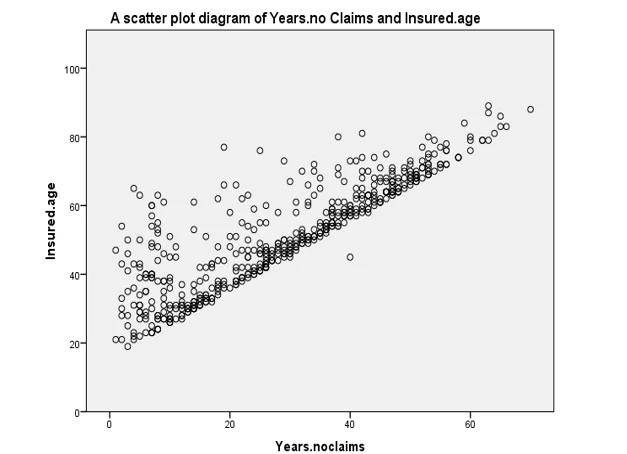 Scatter Plot diagram of years. No claims and insured.age